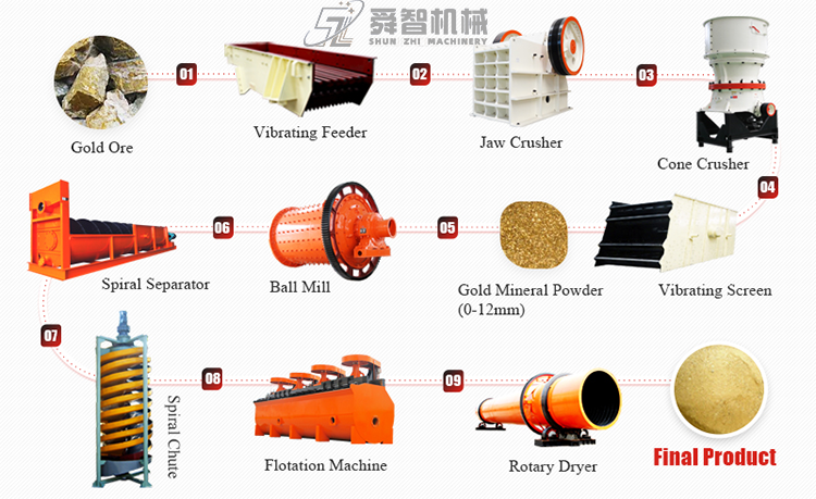 Gold Flotation Production Line