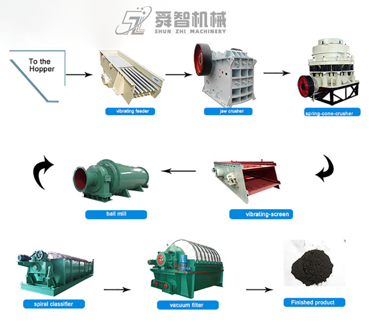 Tin Ore Beneficiation Plant