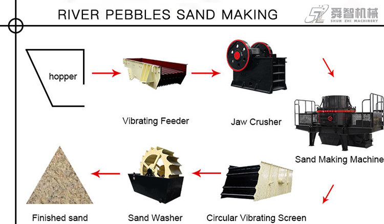 River Pebbles Sand Making