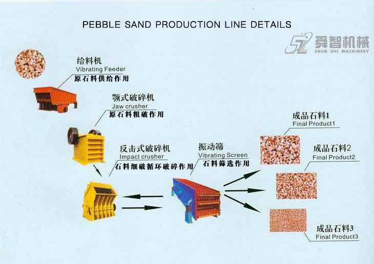 Pebble sand production line details