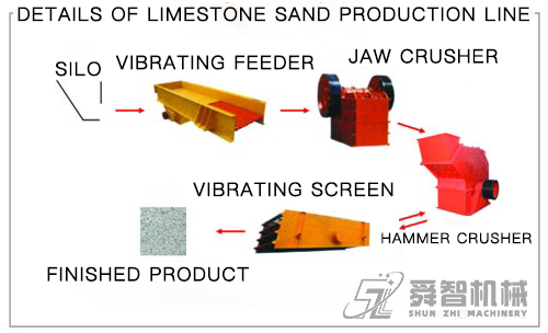 Details of limestone sand production line