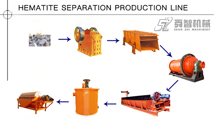 Hematite Separation Production Line