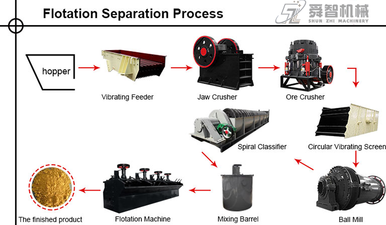 Flotation Separation Process