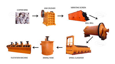 Copper ore dressing process